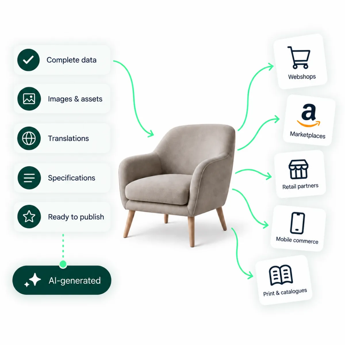 kontainer pim connectivity Kontainer PIM verbindet Produktdaten mit Webshops, Marktplätzen und anderen Systemen